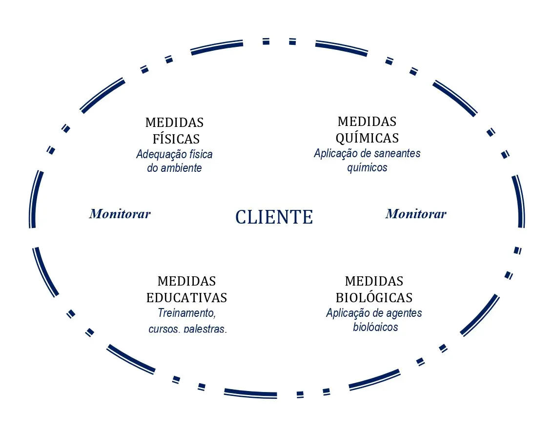MIP - Manejo Integrado de Pragas